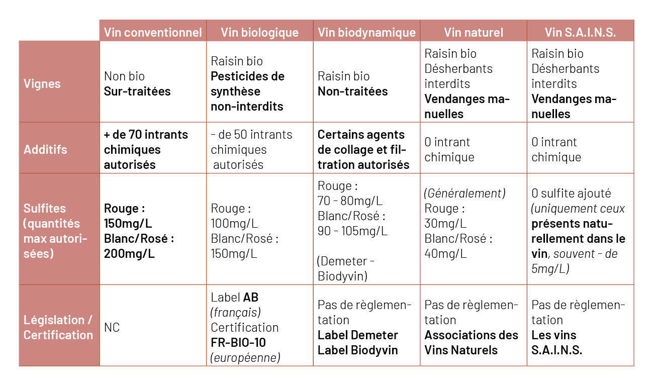 Tableau comparatif vins bios, bio dynamiques, naturels